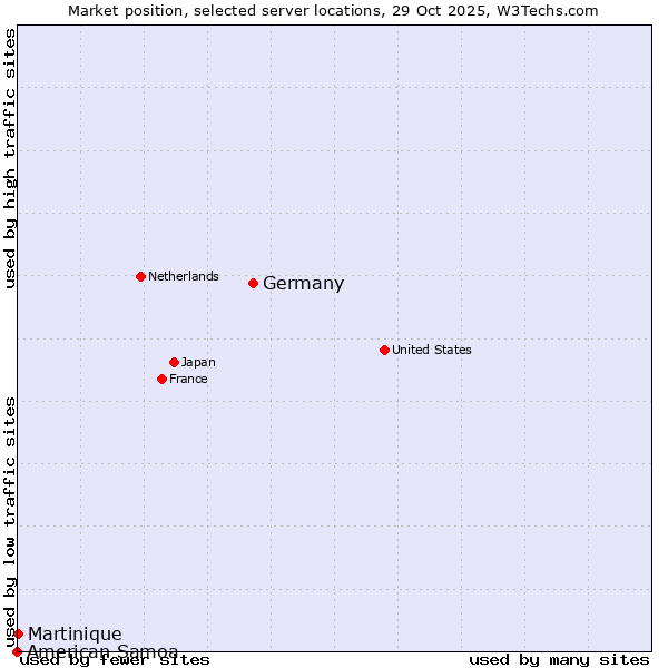 Market position of Germany vs. Martinique vs. American Samoa