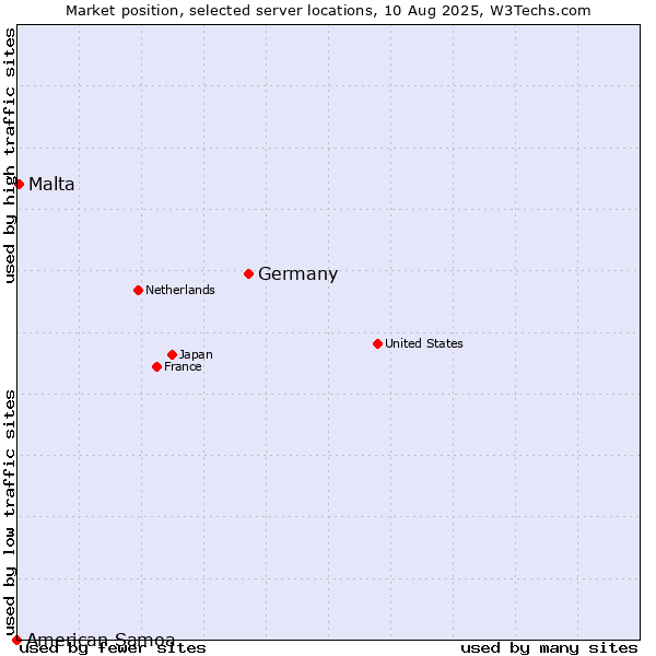 Market position of Germany vs. Malta vs. American Samoa