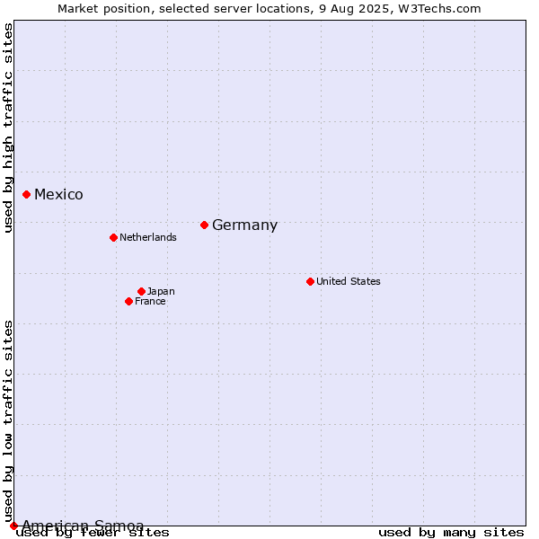 Market position of Germany vs. Mexico vs. American Samoa