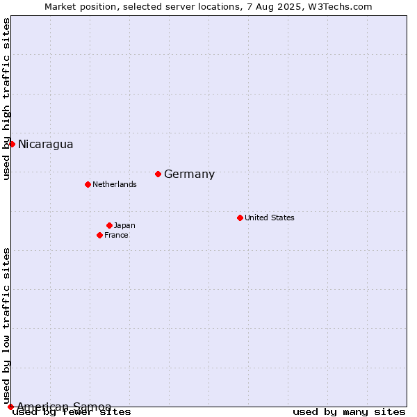 Market position of Germany vs. Nicaragua vs. American Samoa