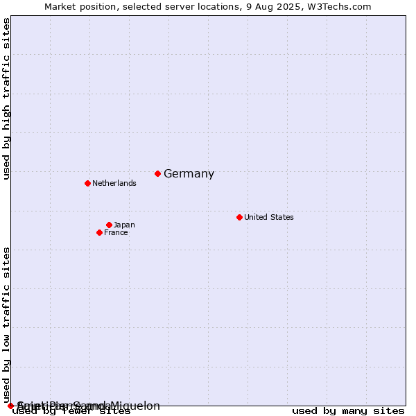Market position of Germany vs. Saint Pierre and Miquelon vs. American Samoa