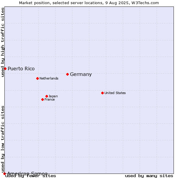 Market position of Germany vs. Puerto Rico vs. American Samoa