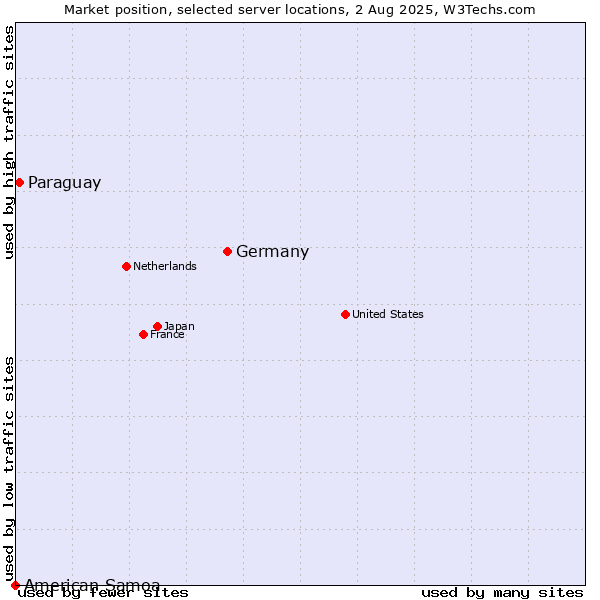 Market position of Germany vs. Paraguay vs. American Samoa