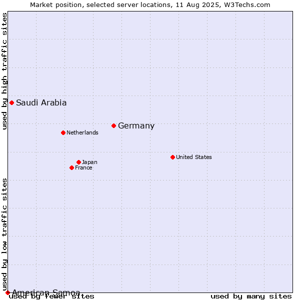 Market position of Germany vs. Saudi Arabia vs. American Samoa