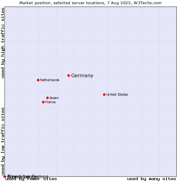 Market position of Germany vs. Sierra Leone vs. American Samoa