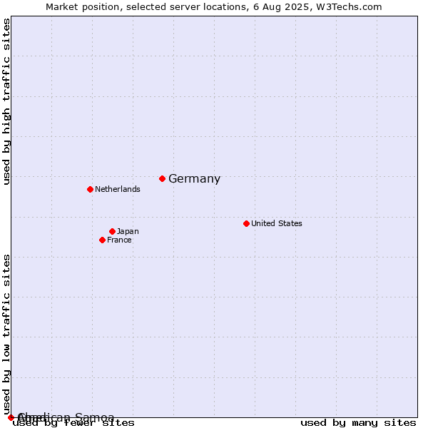 Market position of Germany vs. Chad vs. American Samoa