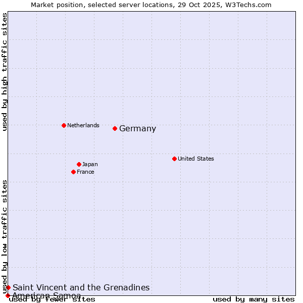 Market position of Germany vs. Saint Vincent and the Grenadines vs. American Samoa