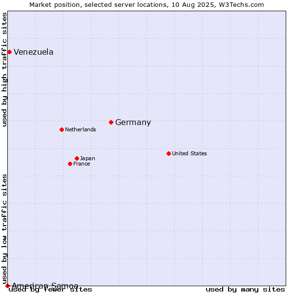 Market position of Germany vs. Venezuela vs. American Samoa