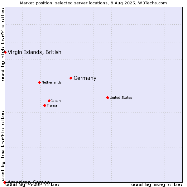 Market position of Germany vs. Virgin Islands, British vs. American Samoa