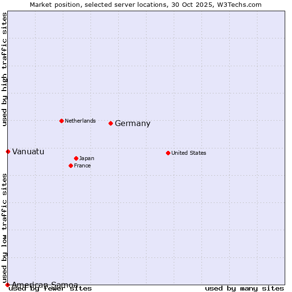 Market position of Germany vs. Vanuatu vs. American Samoa
