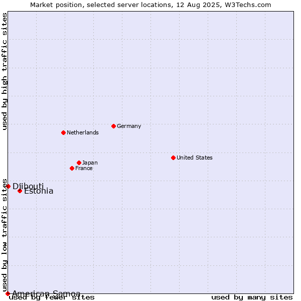 Market position of Estonia vs. Djibouti vs. American Samoa