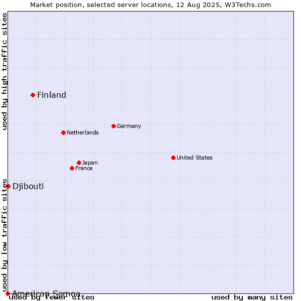 Market position of Finland vs. Djibouti vs. American Samoa