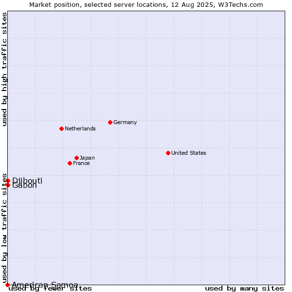 Market position of Gabon vs. Djibouti vs. American Samoa
