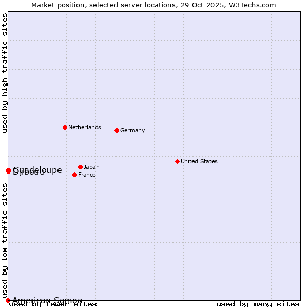 Market position of Djibouti vs. Guadeloupe vs. American Samoa