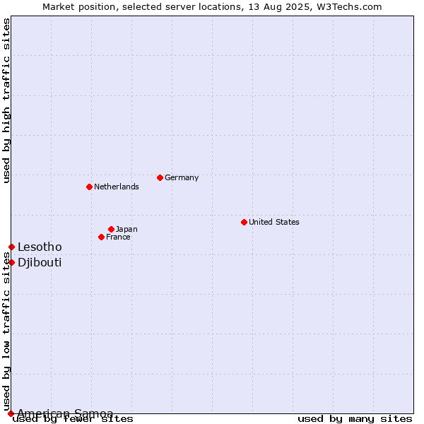 Market position of Lesotho vs. Djibouti vs. American Samoa