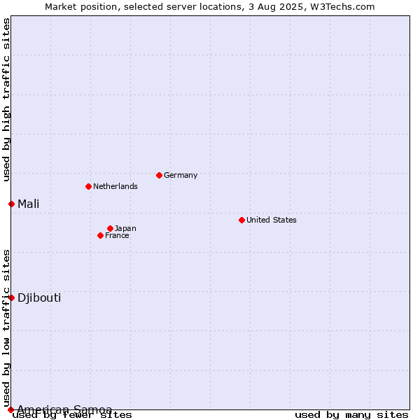 Market position of Mali vs. Djibouti vs. American Samoa