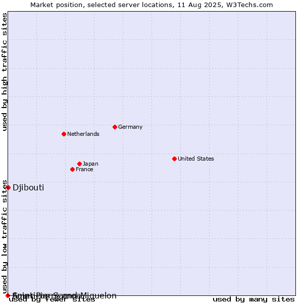 Market position of Djibouti vs. Saint Pierre and Miquelon vs. American Samoa