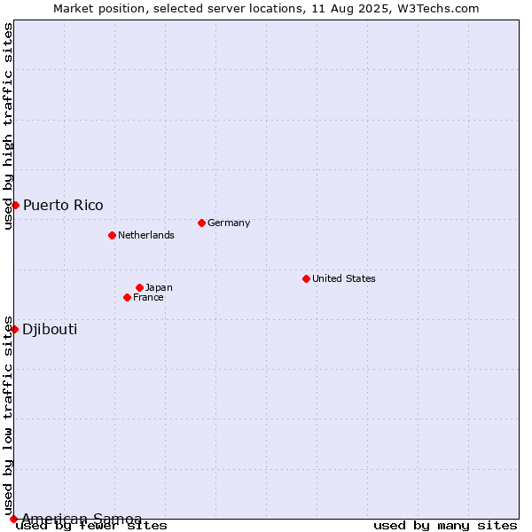 Market position of Puerto Rico vs. Djibouti vs. American Samoa