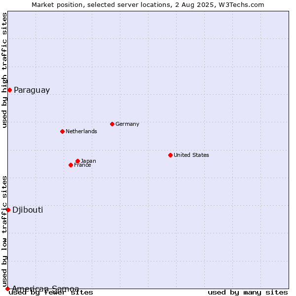 Market position of Paraguay vs. Djibouti vs. American Samoa