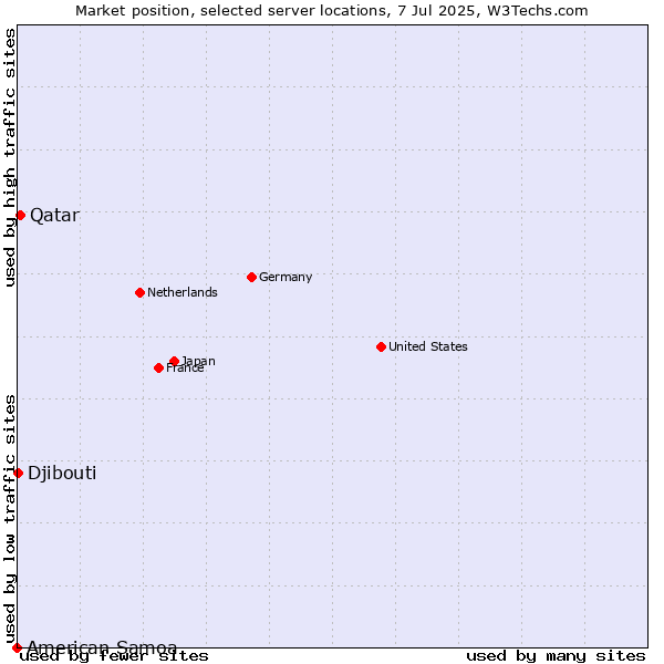 Market position of Qatar vs. Djibouti vs. American Samoa