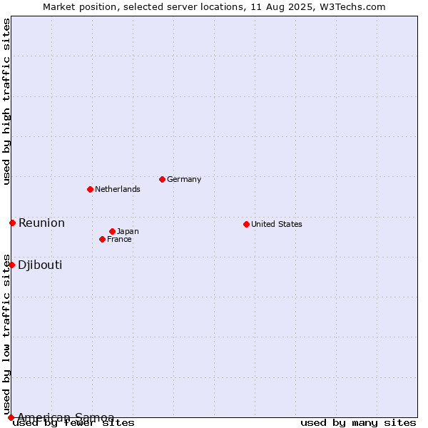 Market position of Reunion vs. Djibouti vs. American Samoa