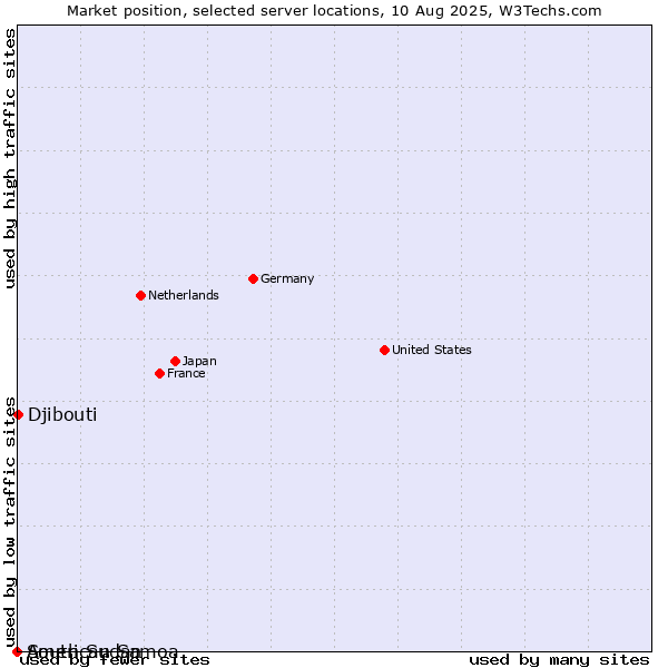 Market position of Djibouti vs. South Sudan vs. American Samoa