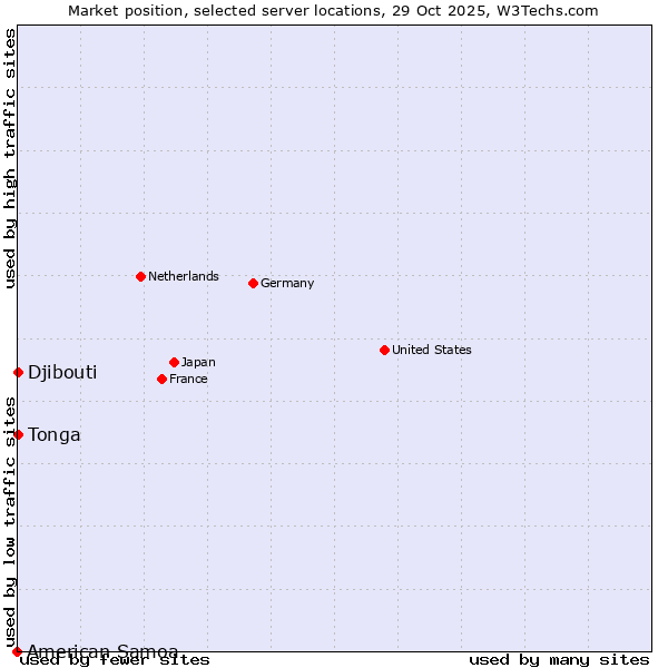 Market position of Djibouti vs. Tonga vs. American Samoa