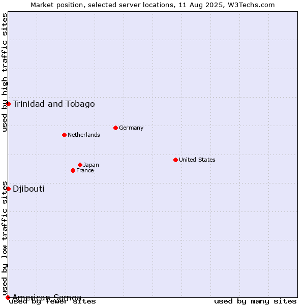 Market position of Trinidad and Tobago vs. Djibouti vs. American Samoa