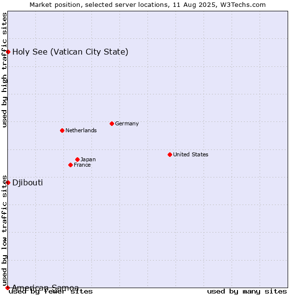 Market position of Holy See (Vatican City State) vs. Djibouti vs. American Samoa