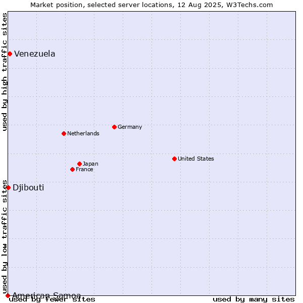 Market position of Venezuela vs. Djibouti vs. American Samoa