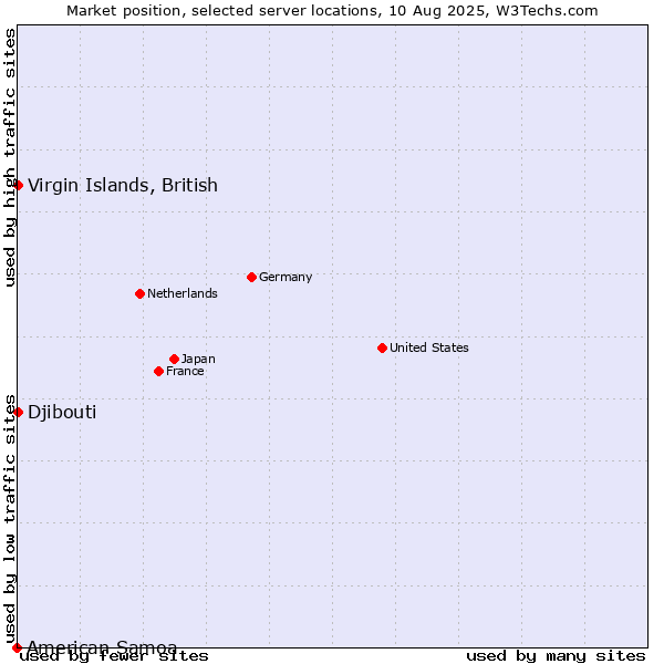 Market position of Virgin Islands, British vs. Djibouti vs. American Samoa