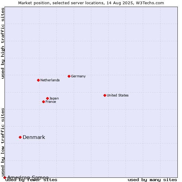Market position of Denmark vs. American Samoa
