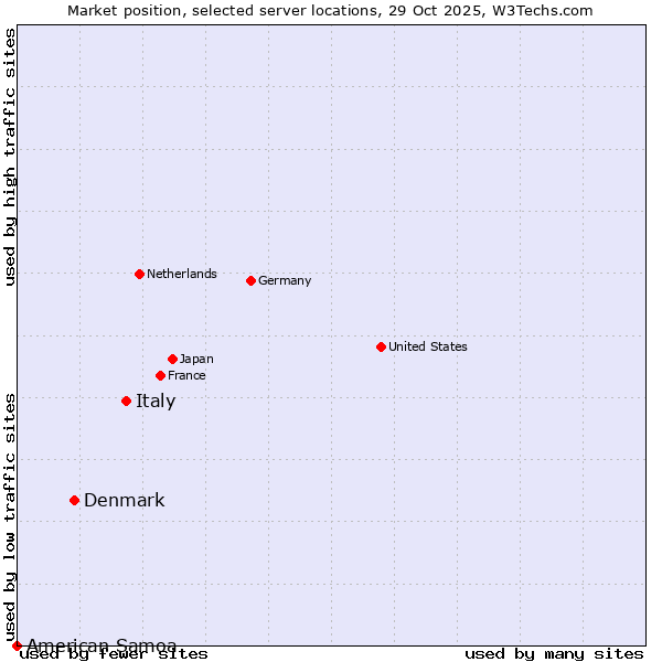 Market position of Italy vs. Denmark vs. American Samoa