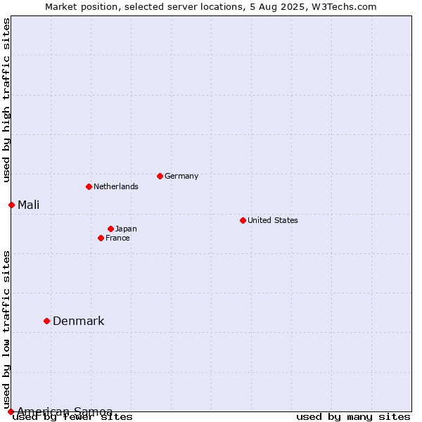 Market position of Denmark vs. Mali vs. American Samoa