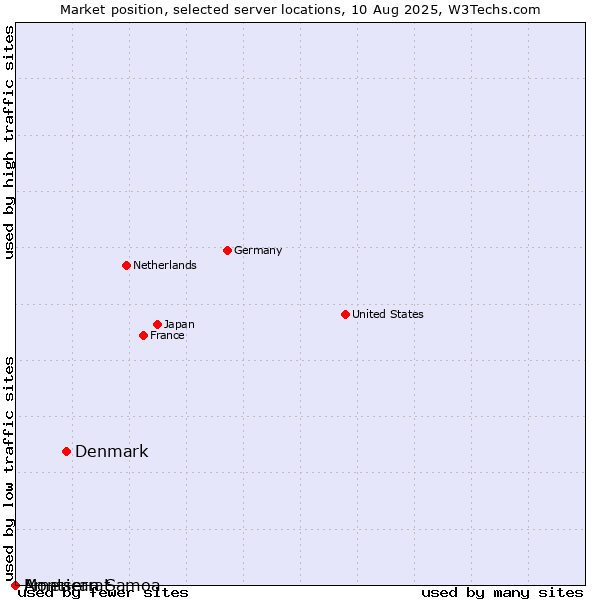 Market position of Denmark vs. Montserrat vs. American Samoa