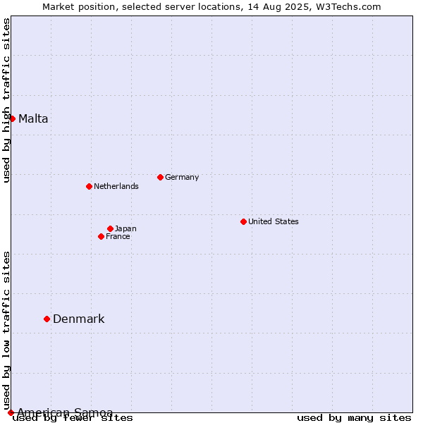 Market position of Denmark vs. Malta vs. American Samoa