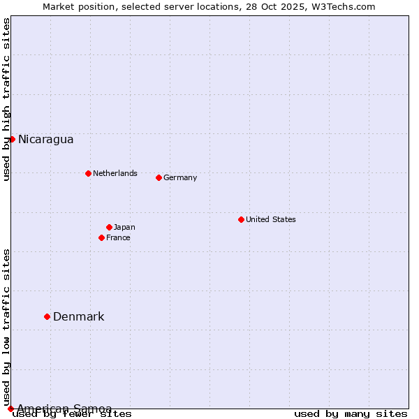 Market position of Denmark vs. Nicaragua vs. American Samoa