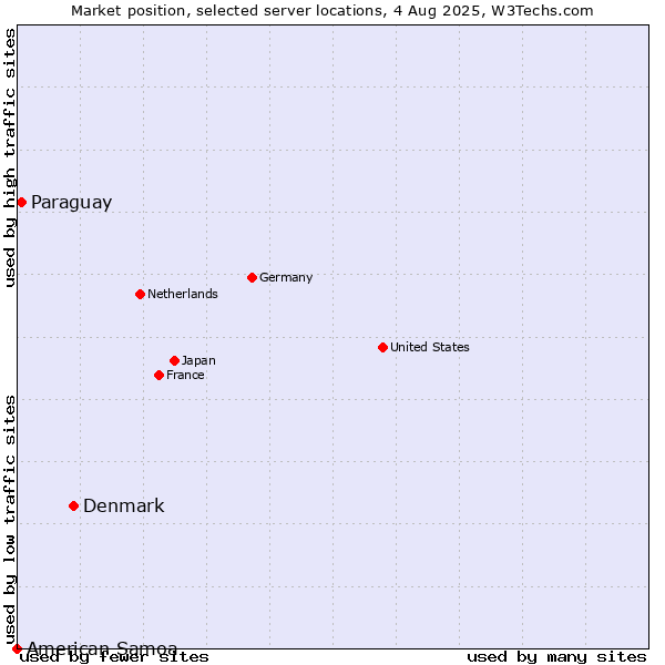 Market position of Denmark vs. Paraguay vs. American Samoa