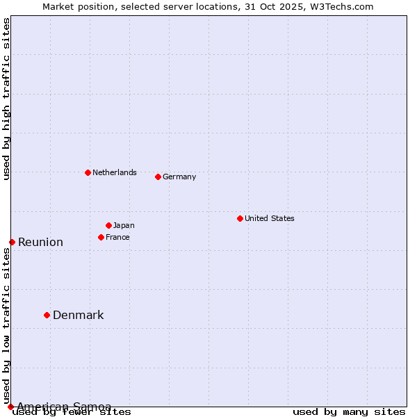 Market position of Denmark vs. Reunion vs. American Samoa