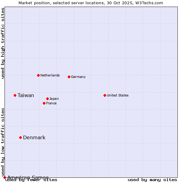 Market position of Denmark vs. Taiwan vs. American Samoa