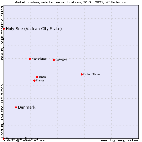 Market position of Denmark vs. Holy See (Vatican City State) vs. American Samoa
