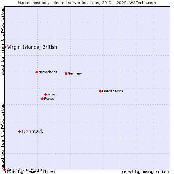 Market position of Denmark vs. Virgin Islands, British vs. American Samoa