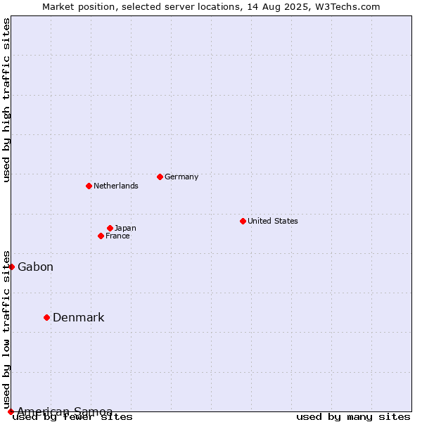 Market position of Denmark and territories vs. Gabon vs. American Samoa
