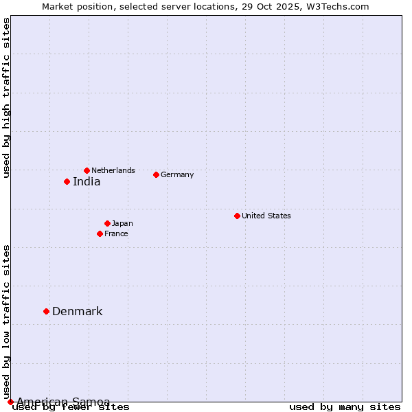 Market position of India vs. Denmark and territories vs. American Samoa