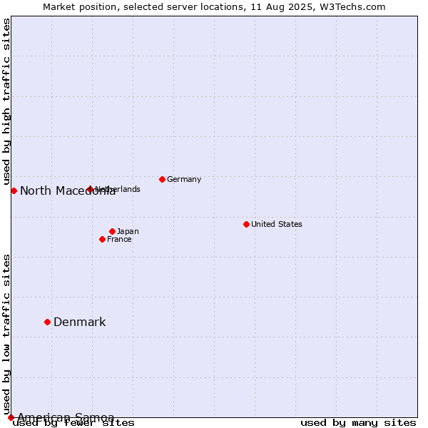 Market position of Denmark and territories vs. North Macedonia vs. American Samoa