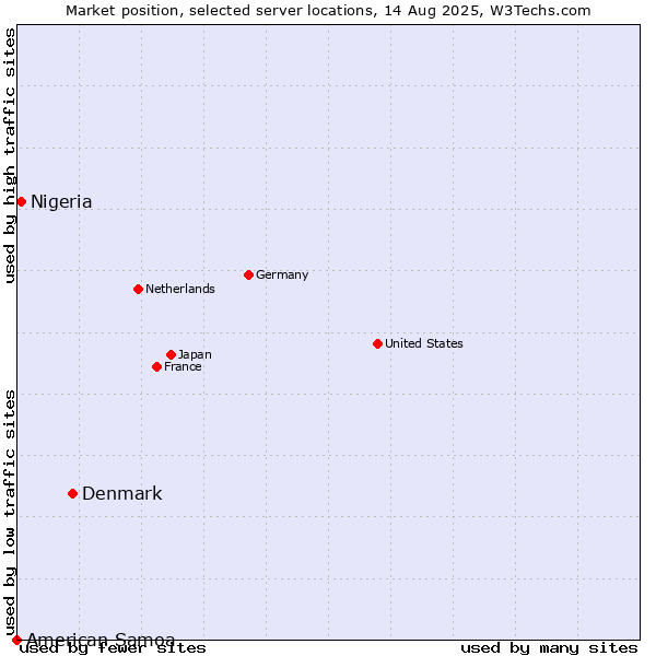 Market position of Denmark and territories vs. Nigeria vs. American Samoa