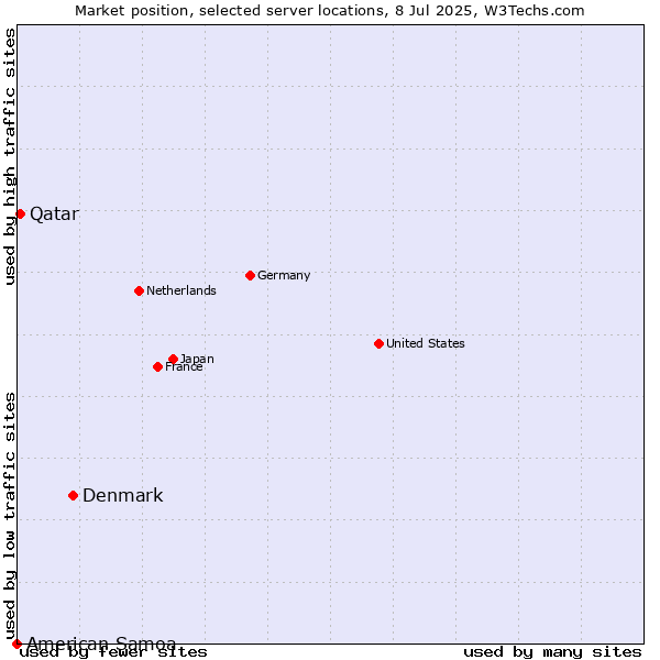 Market position of Denmark and territories vs. Qatar vs. American Samoa