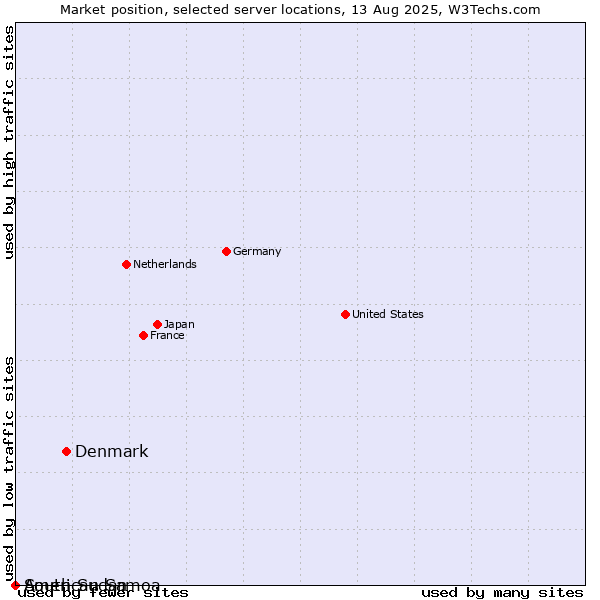 Market position of Denmark and territories vs. South Sudan vs. American Samoa