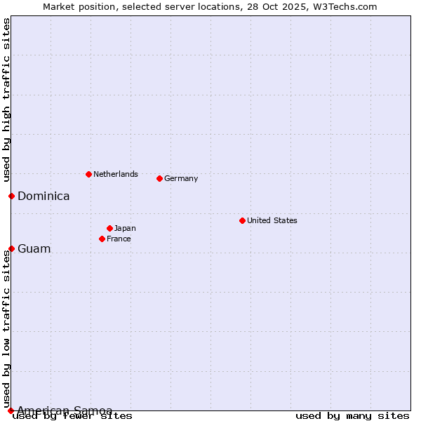 Market position of Guam vs. Dominica vs. American Samoa