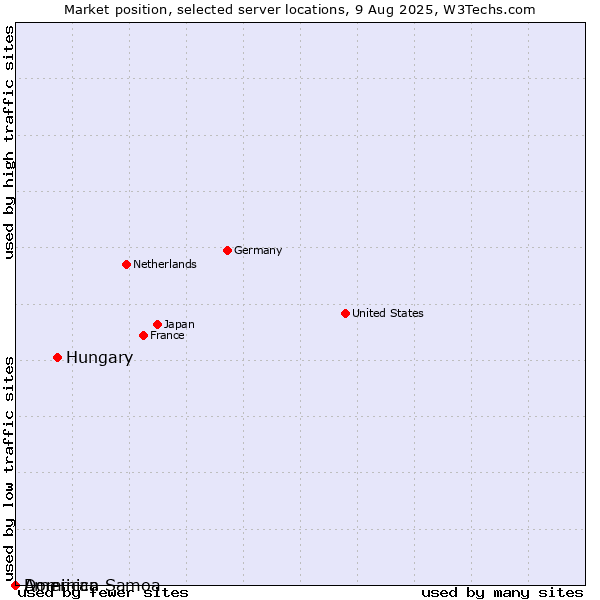 Market position of Hungary vs. Dominica vs. American Samoa